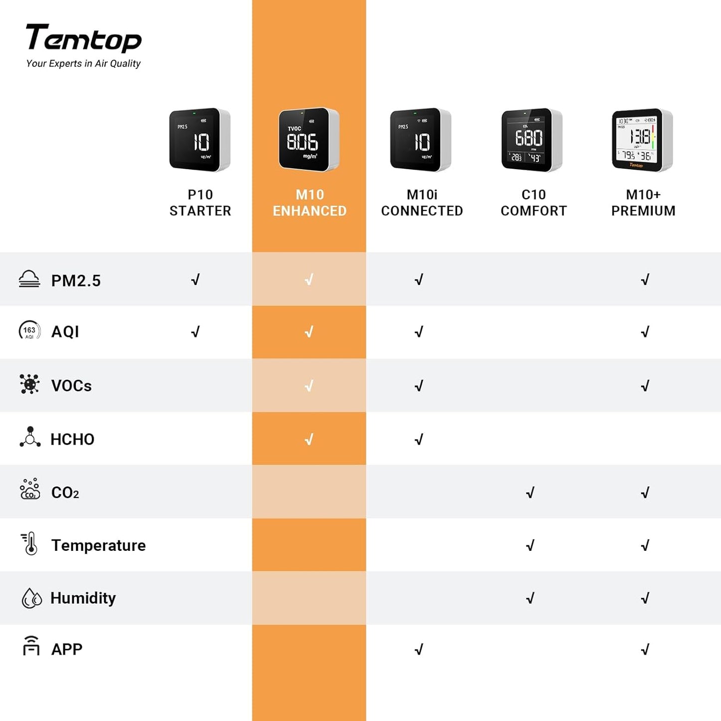 Temtop M10 Air Quality Monitor Indoor Air Quality Tester AQI PM2.5 VOCs Formaldehyde Detector for Home Air Testing, US Certified Air Sensor