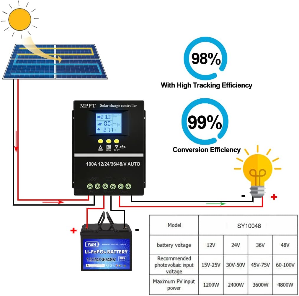 Y&H 100A MPPT Solar Charge Controller 12V 24V 36V 48V LCD Display Battery Intelligent Regulator Max 100V Input Dual USB for Lead-acid/Lithium