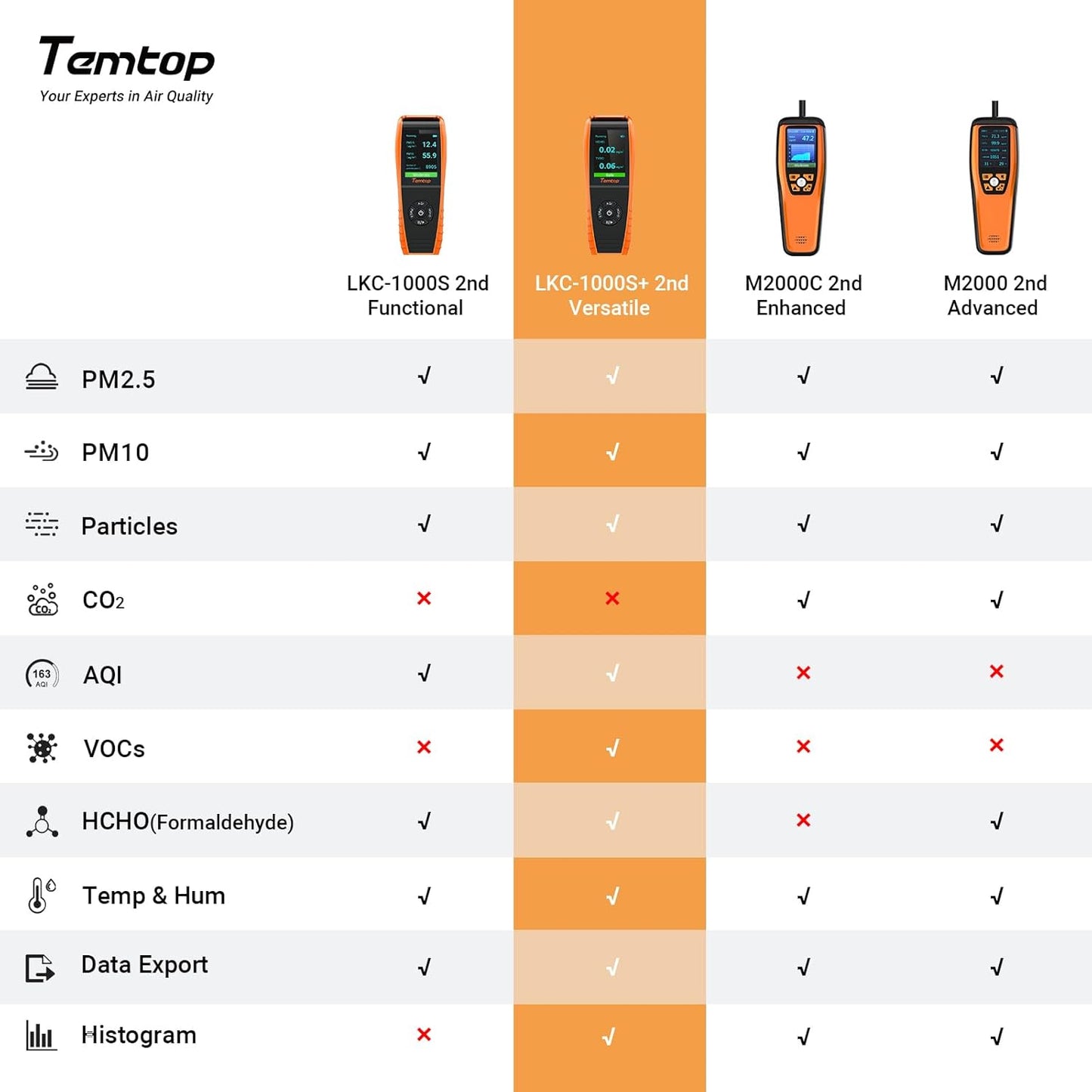 Temtop Air Quality Monitor Detects PM2.5 PM10 Formaldehyde TVOC AQI Temperature Humidity Tester Particle Counter Indoor Outdoor Air Pollution Detector with Data Export, LKC1000S+ 2nd