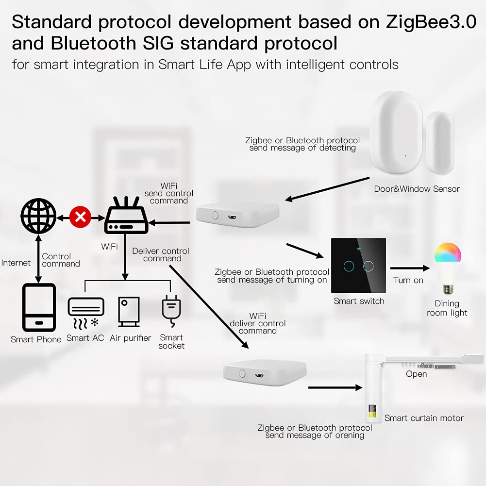 MOES Tuya ZigBee and BLE Multi-Mode Smart Home Gateway WiFi Mesh Hub Work with Tuya ZigBee or BLE Smart Home Devices