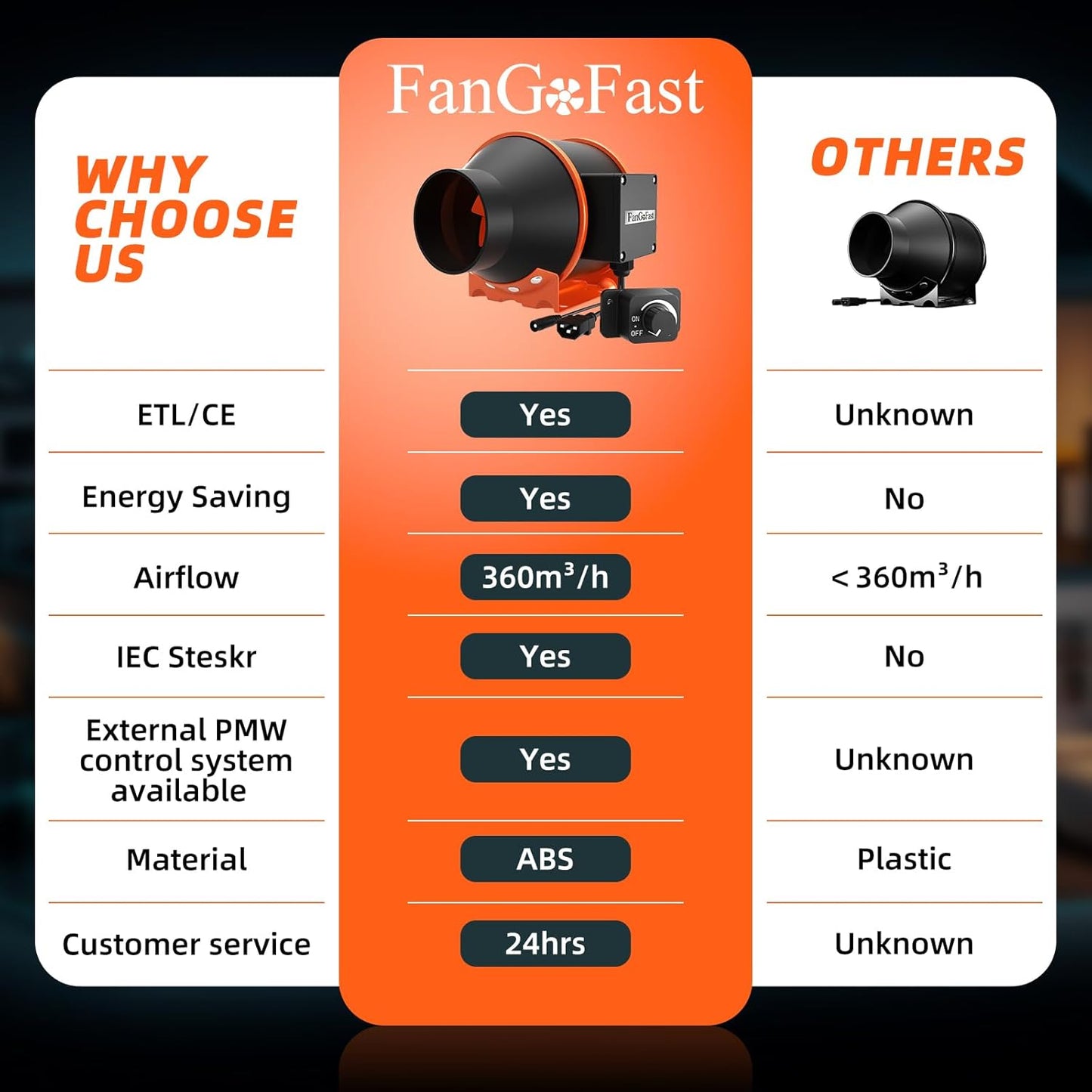 FanGoFast Rohrventilator 100mm Regelbar 365m³/h Rauchabzug EC Motor Inline Abluftventilator Ideal Rohrlüfter mit IEC-Steckdose für Belüftung und Abluftgebläs-230V mit EU-Stecker und 1,5m Netzkabel