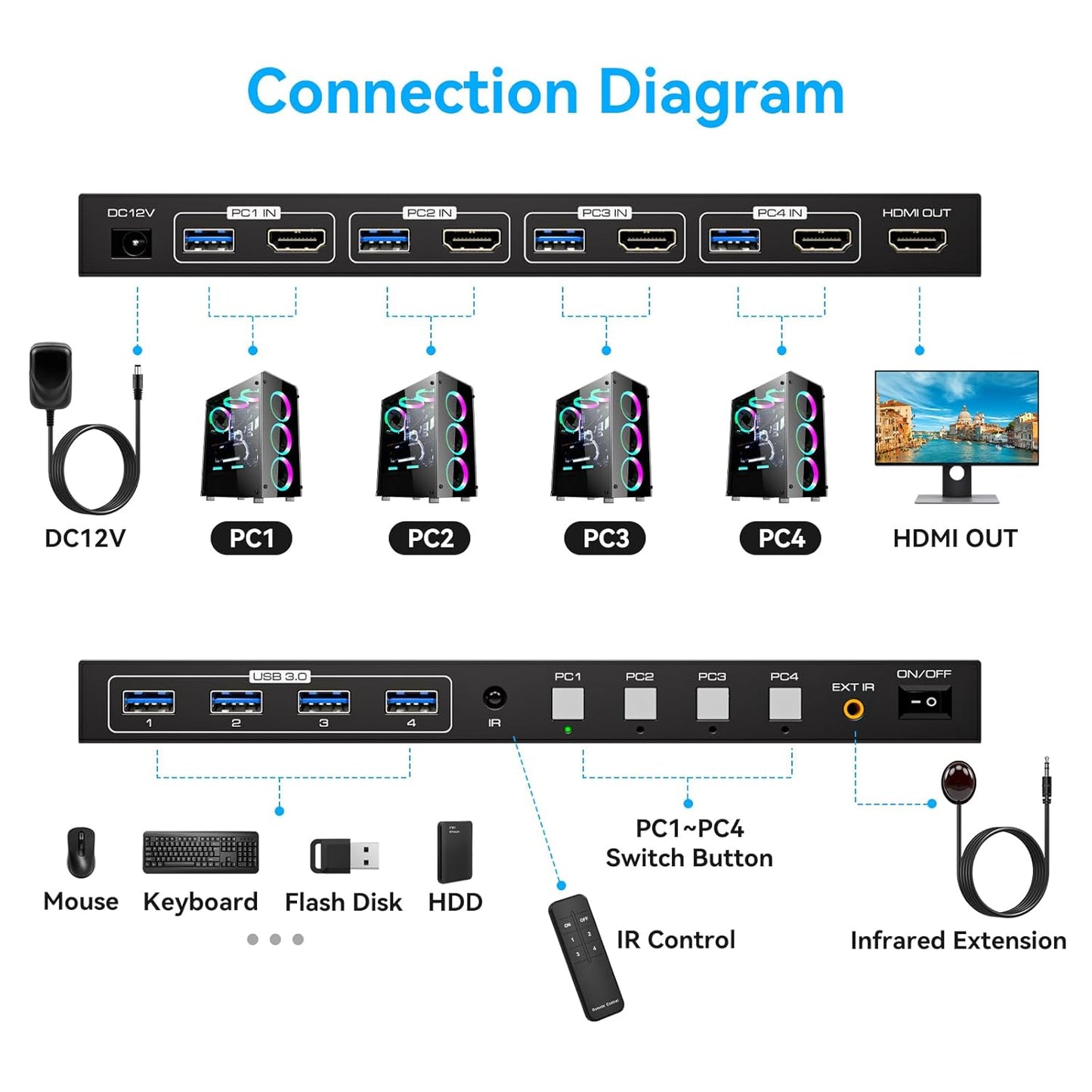 USB3.0 HDMI KVM Switch 4 Computers EDID 4K60Hz 4 Port KVM for 4 PC Sharing 1 Monitor and 4 USB 3.0 Devices with Controller