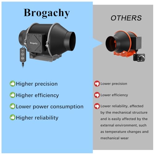 Ventilator tubular 200mm Brogachy cu PWM, motor trifazat, 1413 m3/h