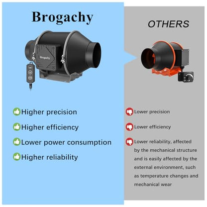 Ventilator tubular 200mm Brogachy cu PWM, motor trifazat, 1413 m3/h