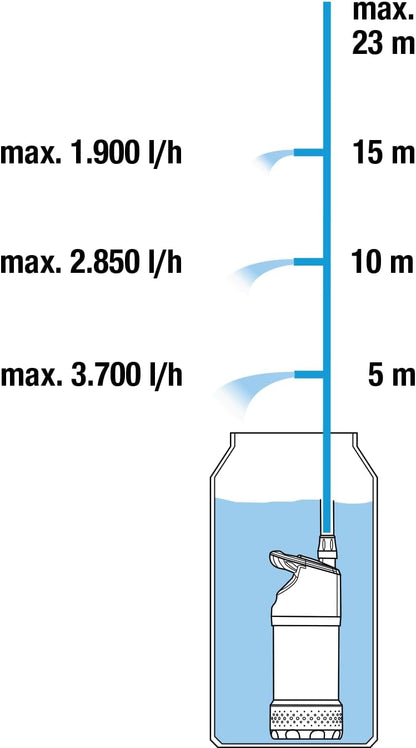 Pompa submersibila Gardena pentru butoi de ploaie 4700/2 Inox Automatic, pana la 4700 l/h, cu cablu si automatizare