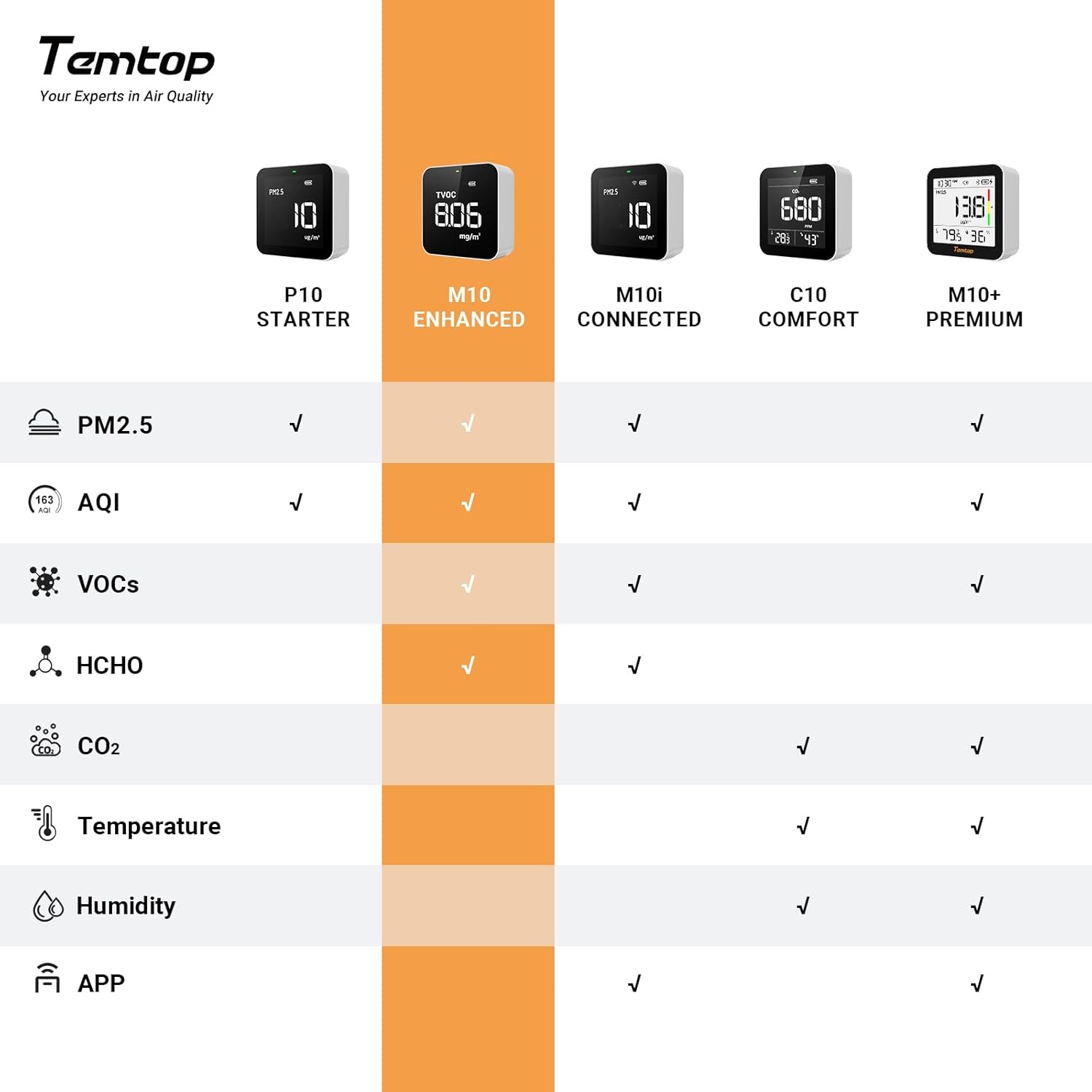Temtop M10 Air Quality Monitor Indoor Air Quality Tester AQI PM2.5 VOCs Formaldehyde Detector for Home Air Testing, US Certified Air Sensor