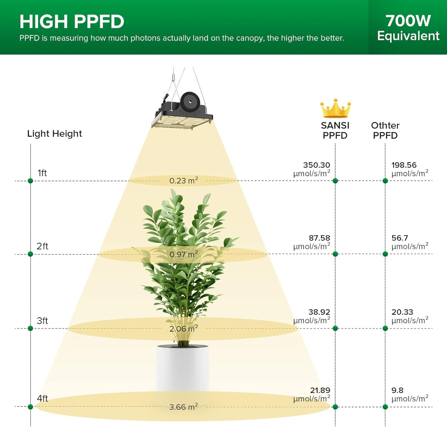 SANSI 70 W LED Plant Lamp for Indoor Plants, 700 W Equiv, Full Spectrum Dimmable Grow Light and Optical Lens for High PPFD, Energy-Saving Plant Lamps for Large Plants