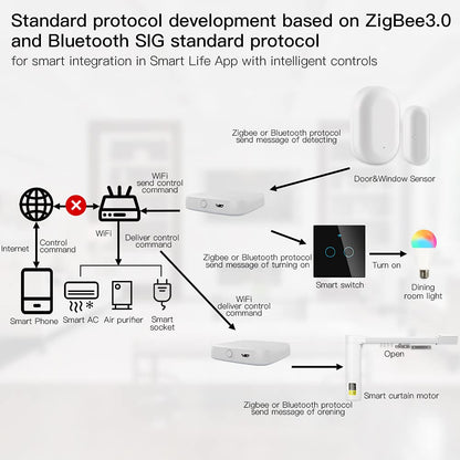 MOES Tuya ZigBee and BLE Multi-Mode Smart Home Gateway WiFi Mesh Hub Work with Tuya ZigBee or BLE Smart Home Devices