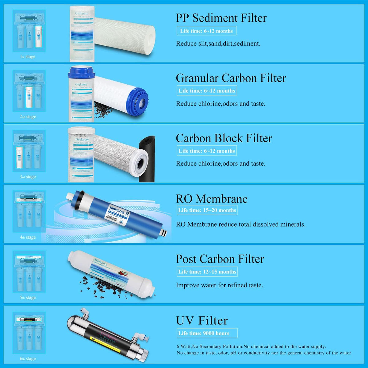 Sistem de filtrare apa potabila prin osmoza inversa Geekpure, 6 trepte cu UV
