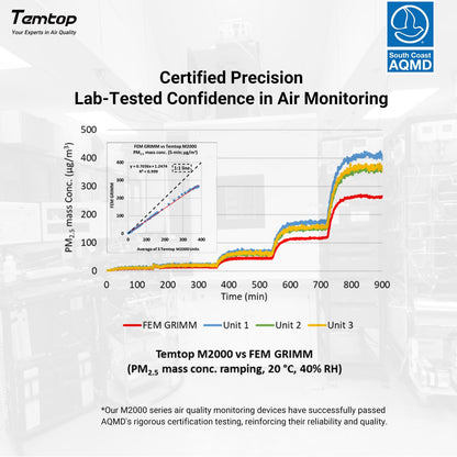 Monitor calitate aer Temtop M2000C-2nd CO2 PM2.5 PM10 TFT