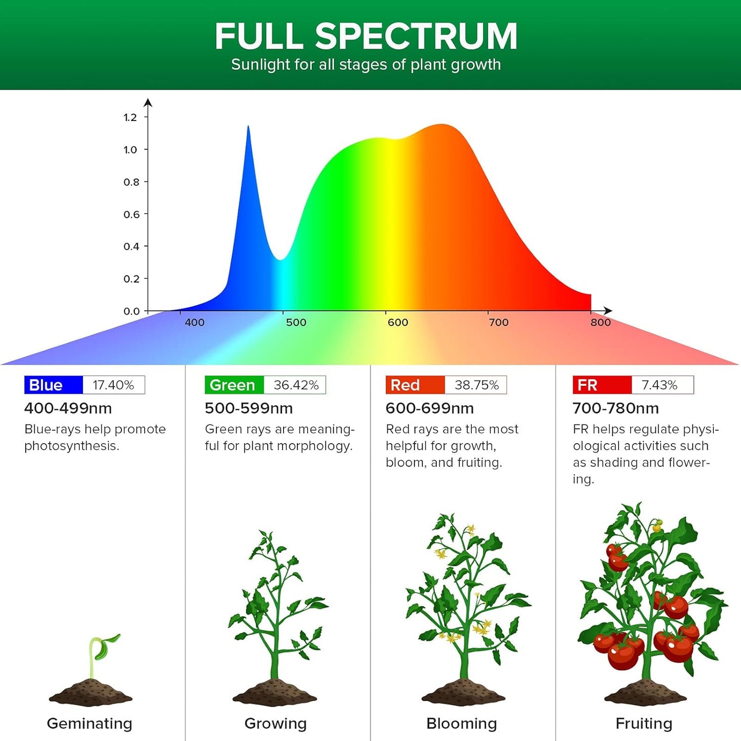 SANSI 70 W LED Plant Lamp for Indoor Plants, 700 W Equiv, Full Spectrum Dimmable Grow Light and Optical Lens for High PPFD, Energy-Saving Plant Lamps for Large Plants