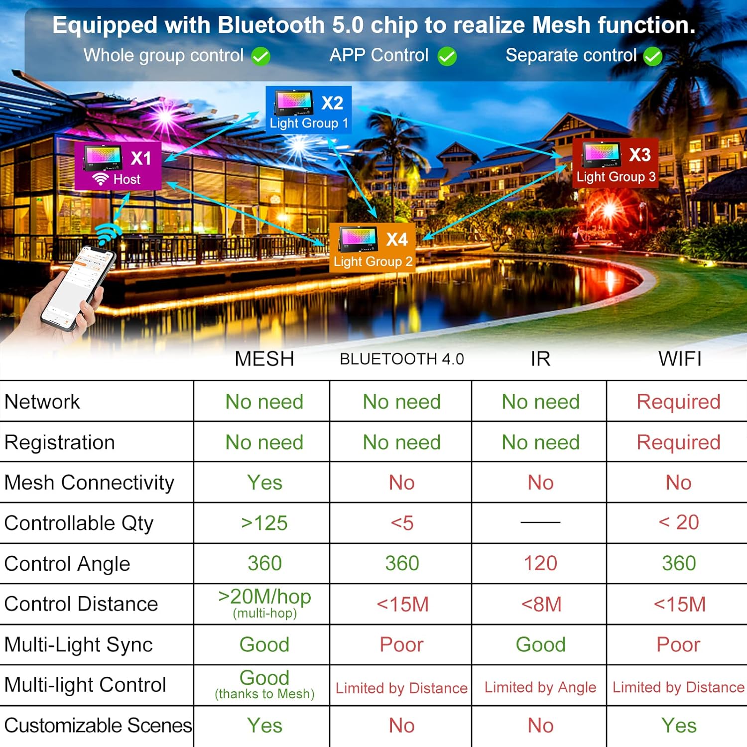 RGB LED Spotlight Outdoor 80 W Bluetooth App Control Floodlight Outdoor 2700 K & Million Colours Dimmable Smart Floodlight IP66 Waterproof Outdoor Floodlight Garden Mood Lights 1