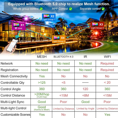 RGB LED Spotlight Outdoor 80 W Bluetooth App Control Floodlight Outdoor 2700 K & Million Colours Dimmable Smart Floodlight IP66 Waterproof Outdoor Floodlight Garden Mood Lights 1