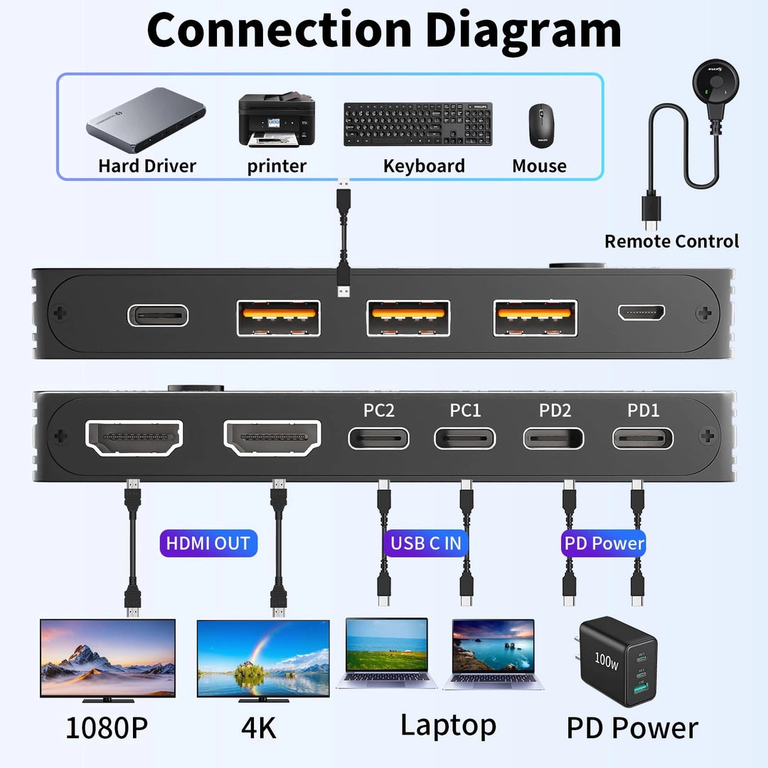 KVM Switch USB-C pentru 2 Computere si Monitor, Control Tastatura Mouse si Periferice