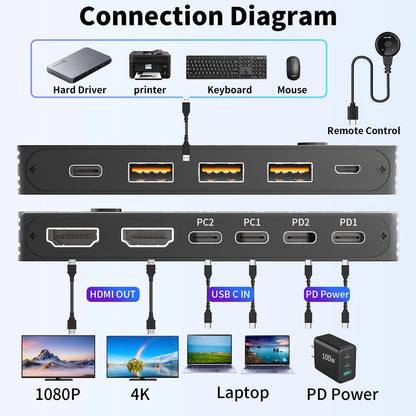 KVM Switch USB-C pentru 2 Computere si Monitor, Control Tastatura Mouse si Periferice